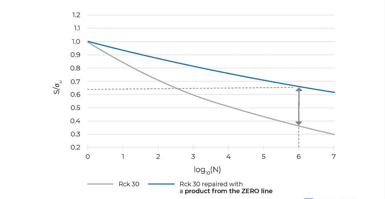 Mapei launches Zero line: delivering projects with offset CO2 emissions